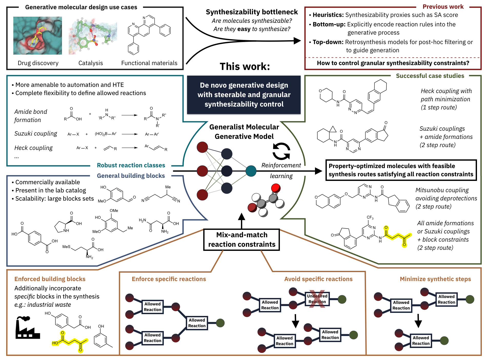 Generating Synthesizable Small Molecules